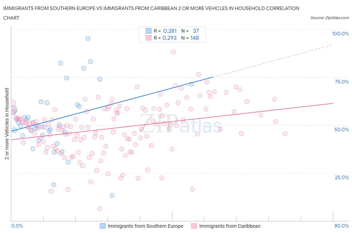 Immigrants from Southern Europe vs Immigrants from Caribbean 2 or more Vehicles in Household