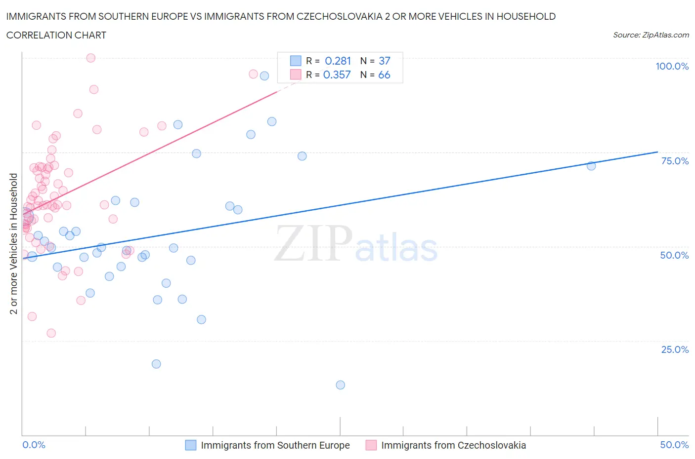 Immigrants from Southern Europe vs Immigrants from Czechoslovakia 2 or more Vehicles in Household