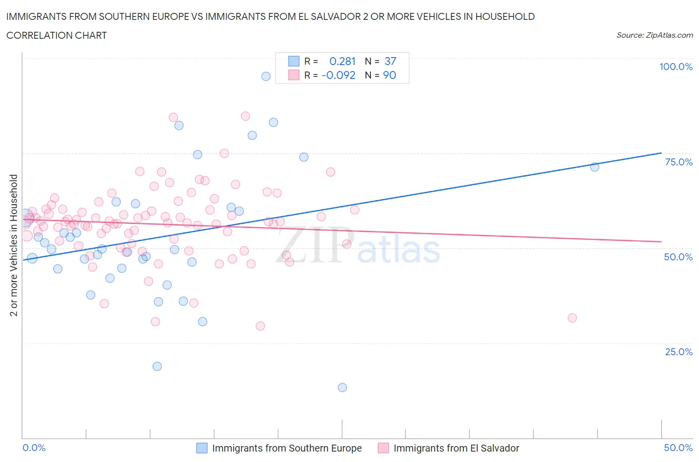 Immigrants from Southern Europe vs Immigrants from El Salvador 2 or more Vehicles in Household