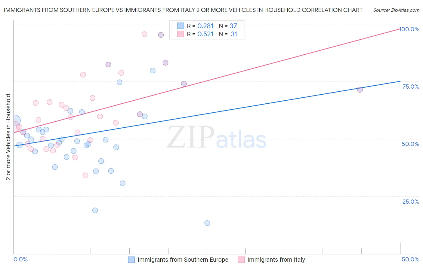 Immigrants from Southern Europe vs Immigrants from Italy 2 or more Vehicles in Household