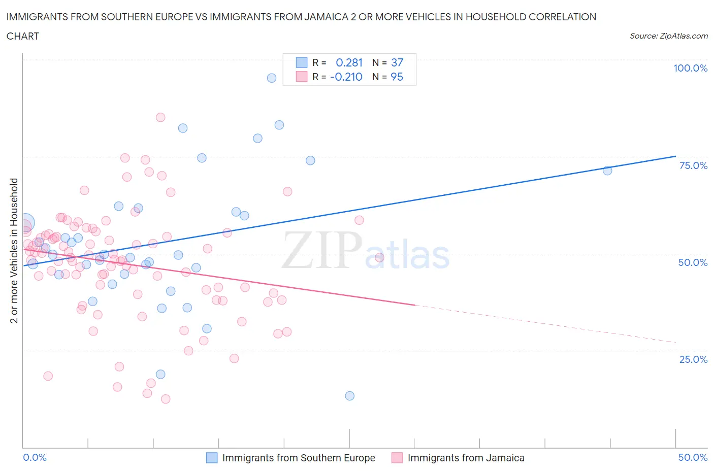 Immigrants from Southern Europe vs Immigrants from Jamaica 2 or more Vehicles in Household