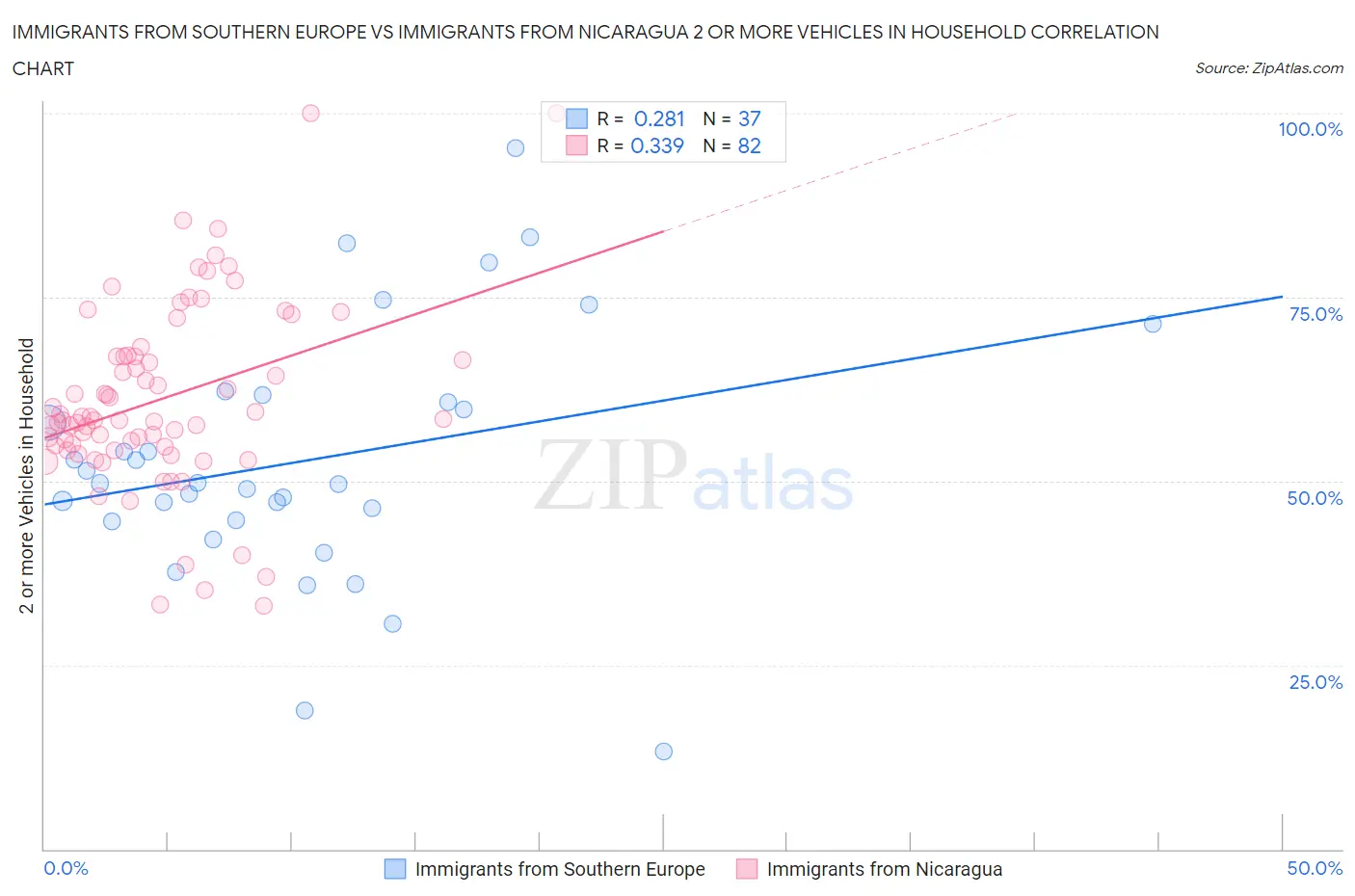 Immigrants from Southern Europe vs Immigrants from Nicaragua 2 or more Vehicles in Household