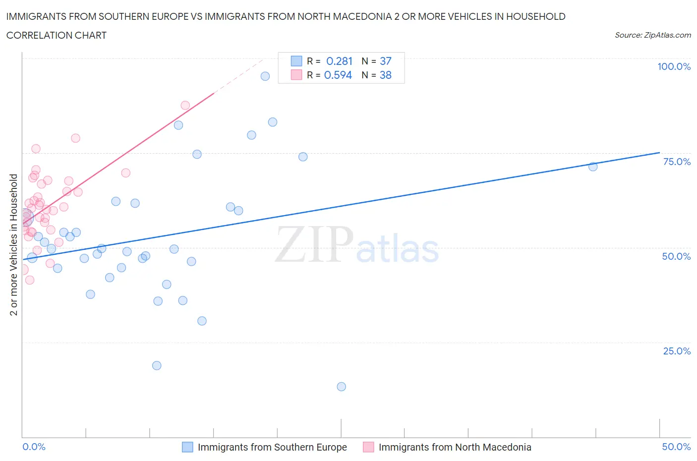 Immigrants from Southern Europe vs Immigrants from North Macedonia 2 or more Vehicles in Household