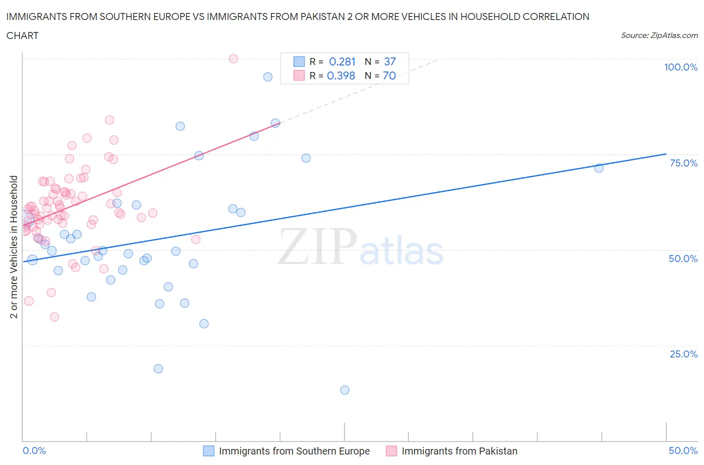 Immigrants from Southern Europe vs Immigrants from Pakistan 2 or more Vehicles in Household