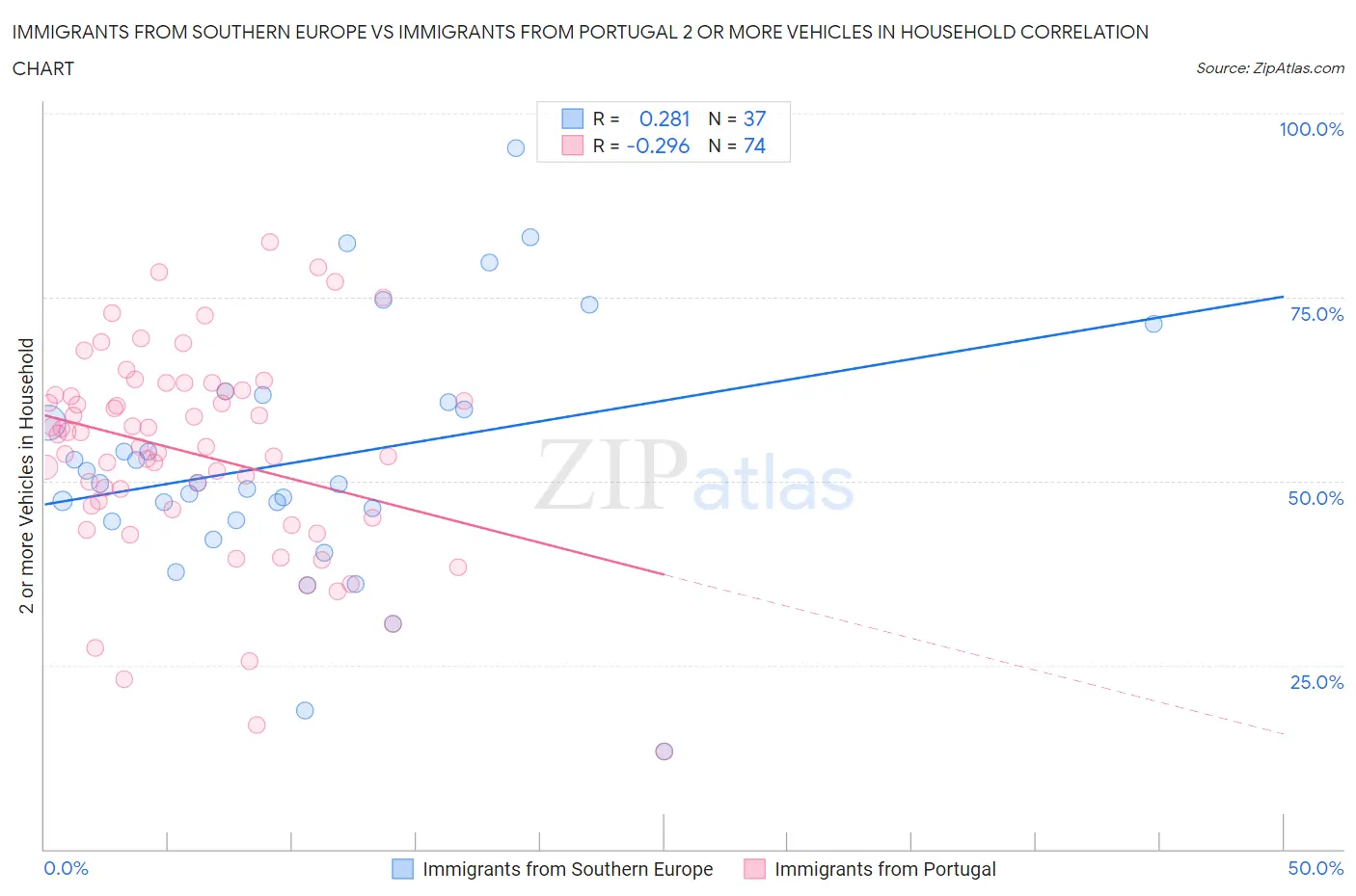 Immigrants from Southern Europe vs Immigrants from Portugal 2 or more Vehicles in Household