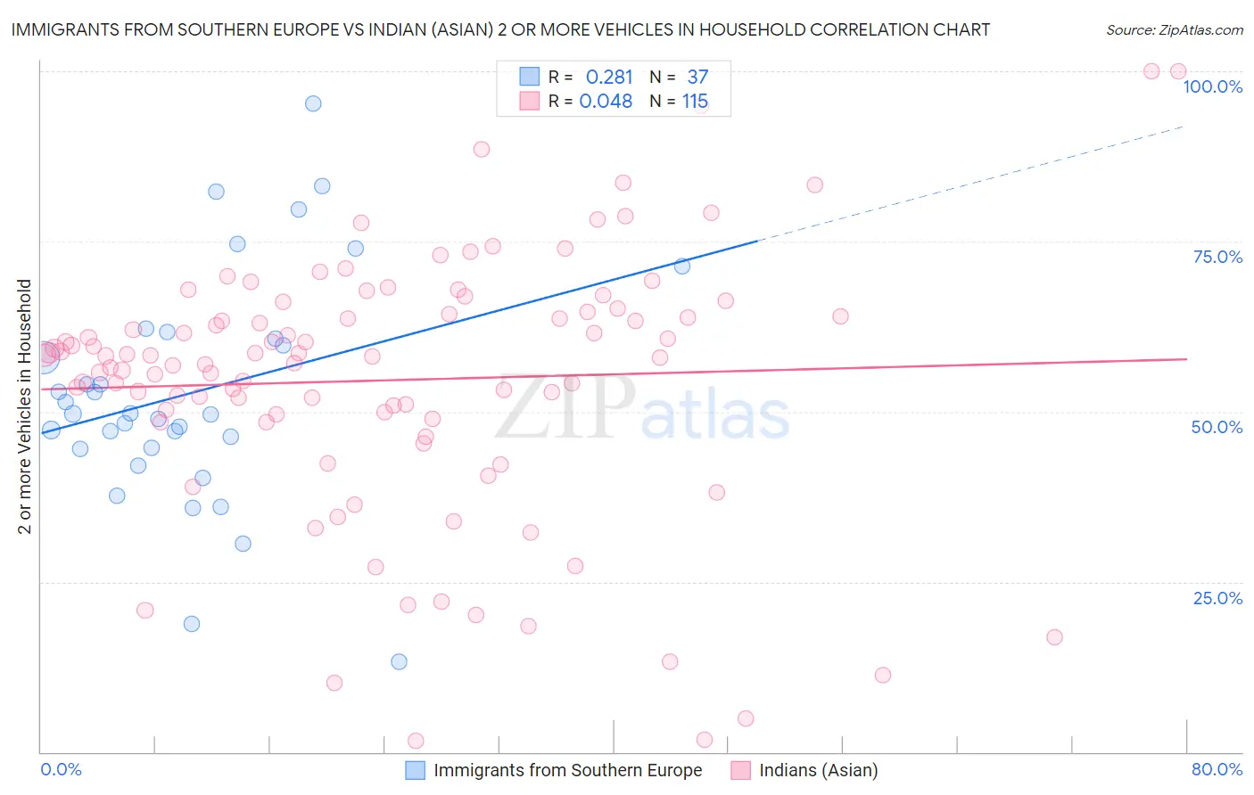 Immigrants from Southern Europe vs Indian (Asian) 2 or more Vehicles in Household
