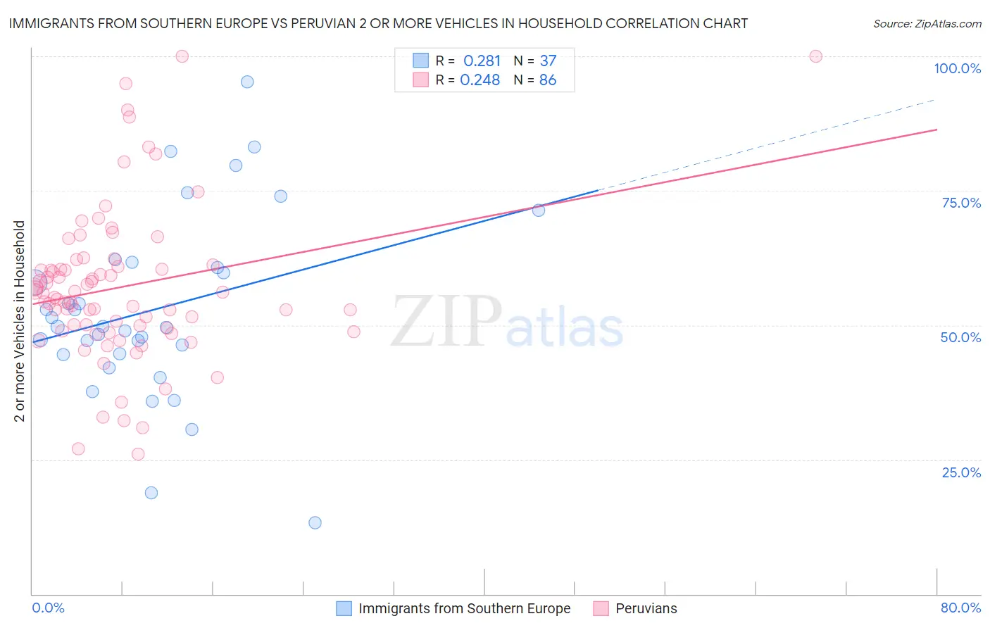 Immigrants from Southern Europe vs Peruvian 2 or more Vehicles in Household