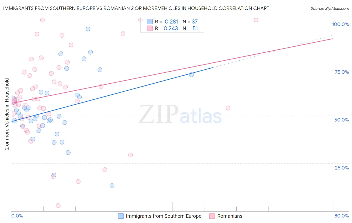 Immigrants from Southern Europe vs Romanian 2 or more Vehicles in Household