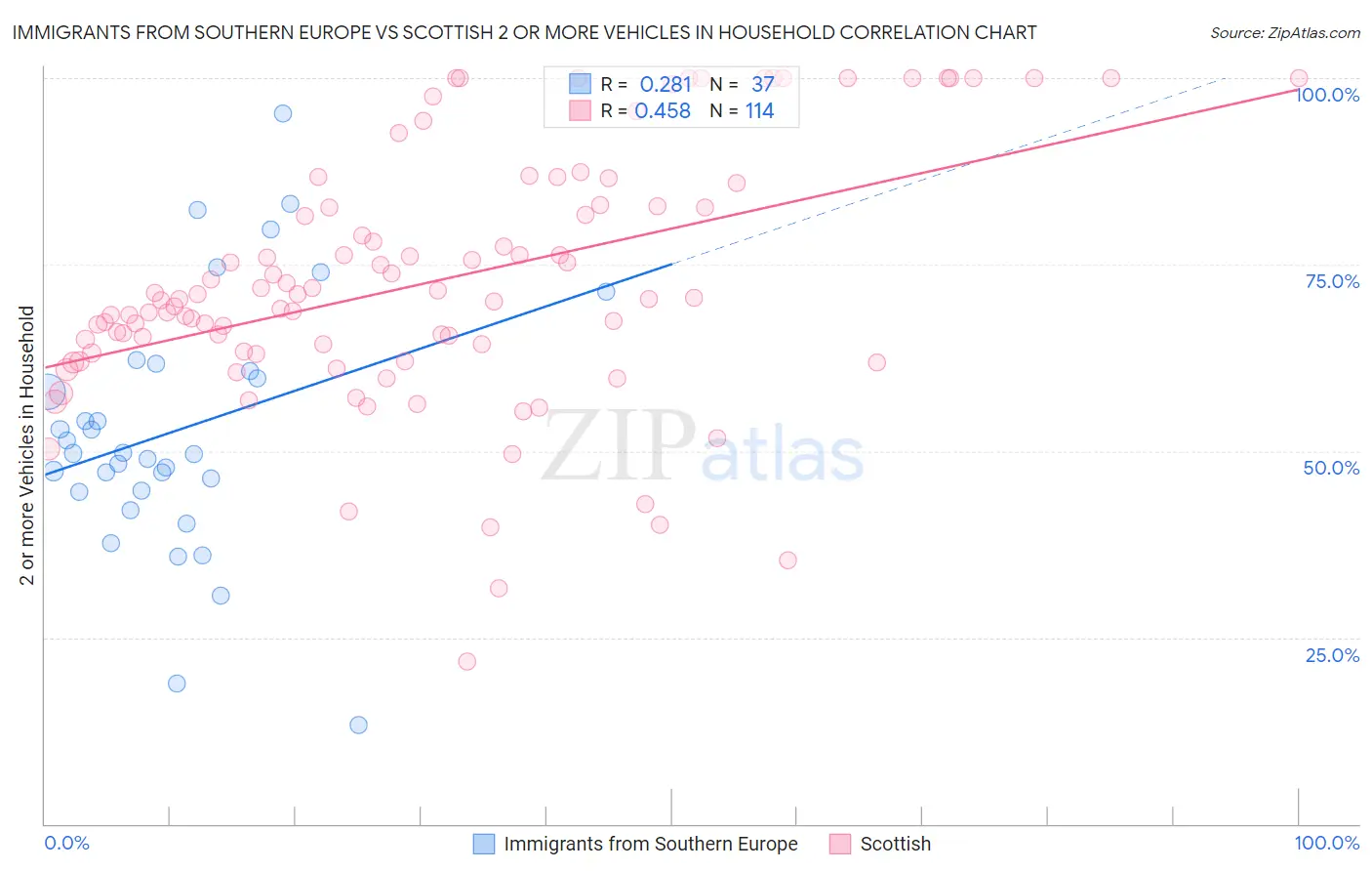 Immigrants from Southern Europe vs Scottish 2 or more Vehicles in Household