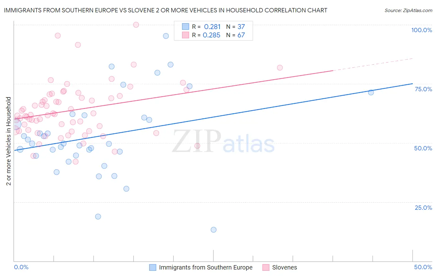 Immigrants from Southern Europe vs Slovene 2 or more Vehicles in Household