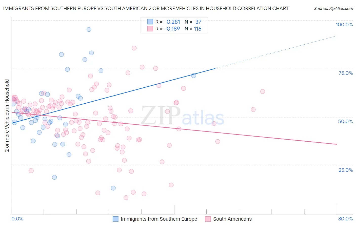 Immigrants from Southern Europe vs South American 2 or more Vehicles in Household