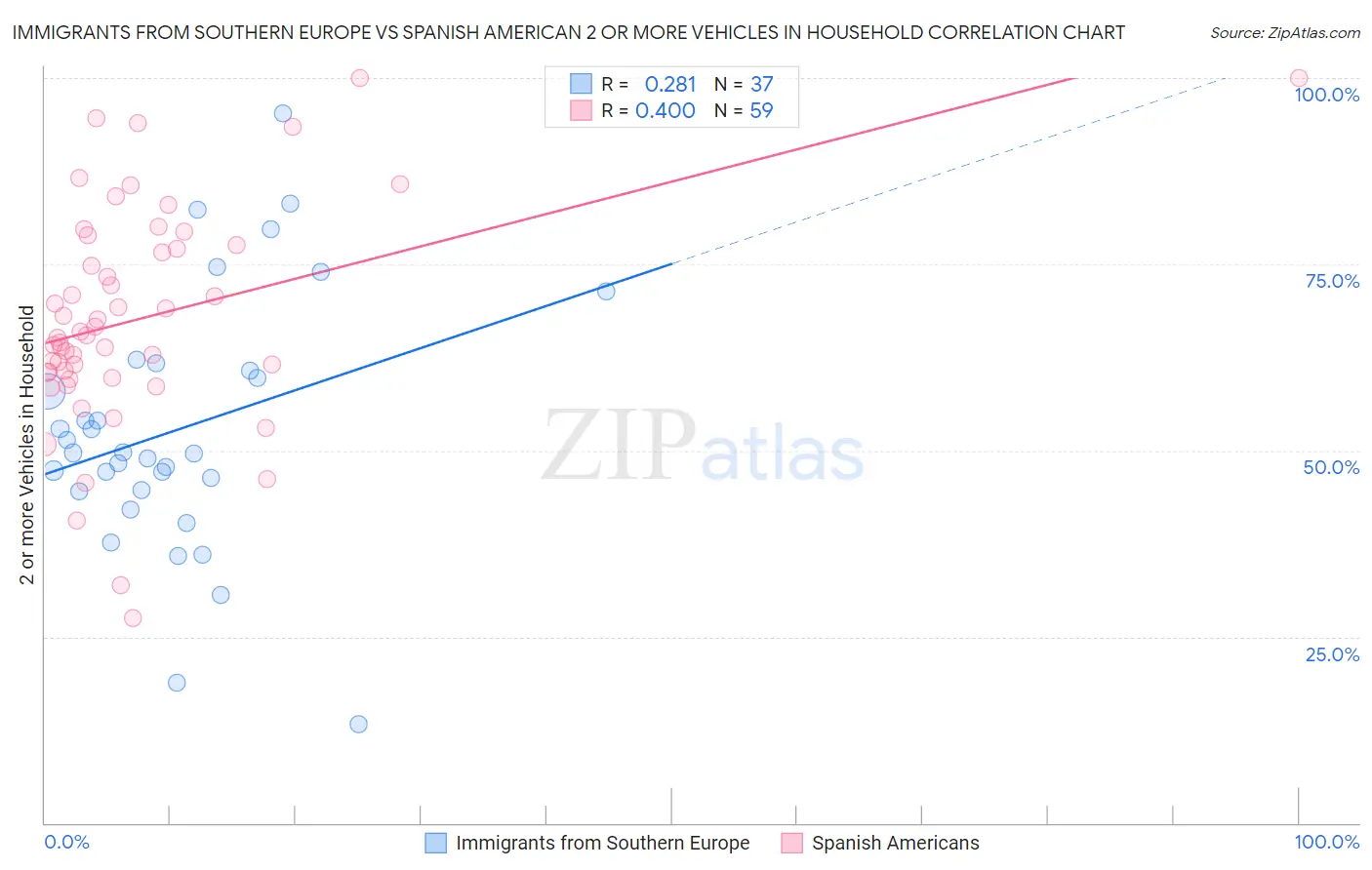 Immigrants from Southern Europe vs Spanish American 2 or more Vehicles in Household