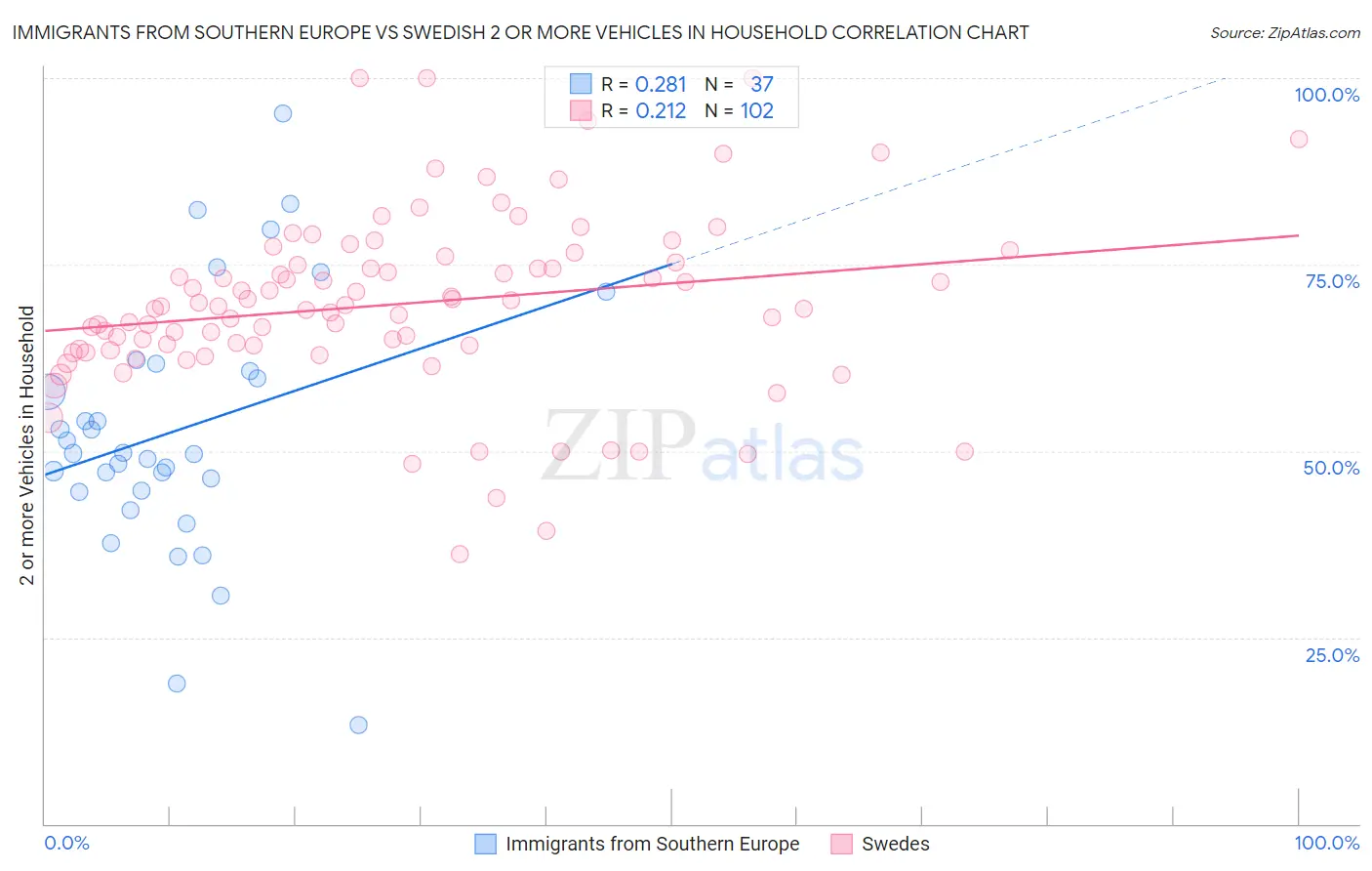 Immigrants from Southern Europe vs Swedish 2 or more Vehicles in Household
