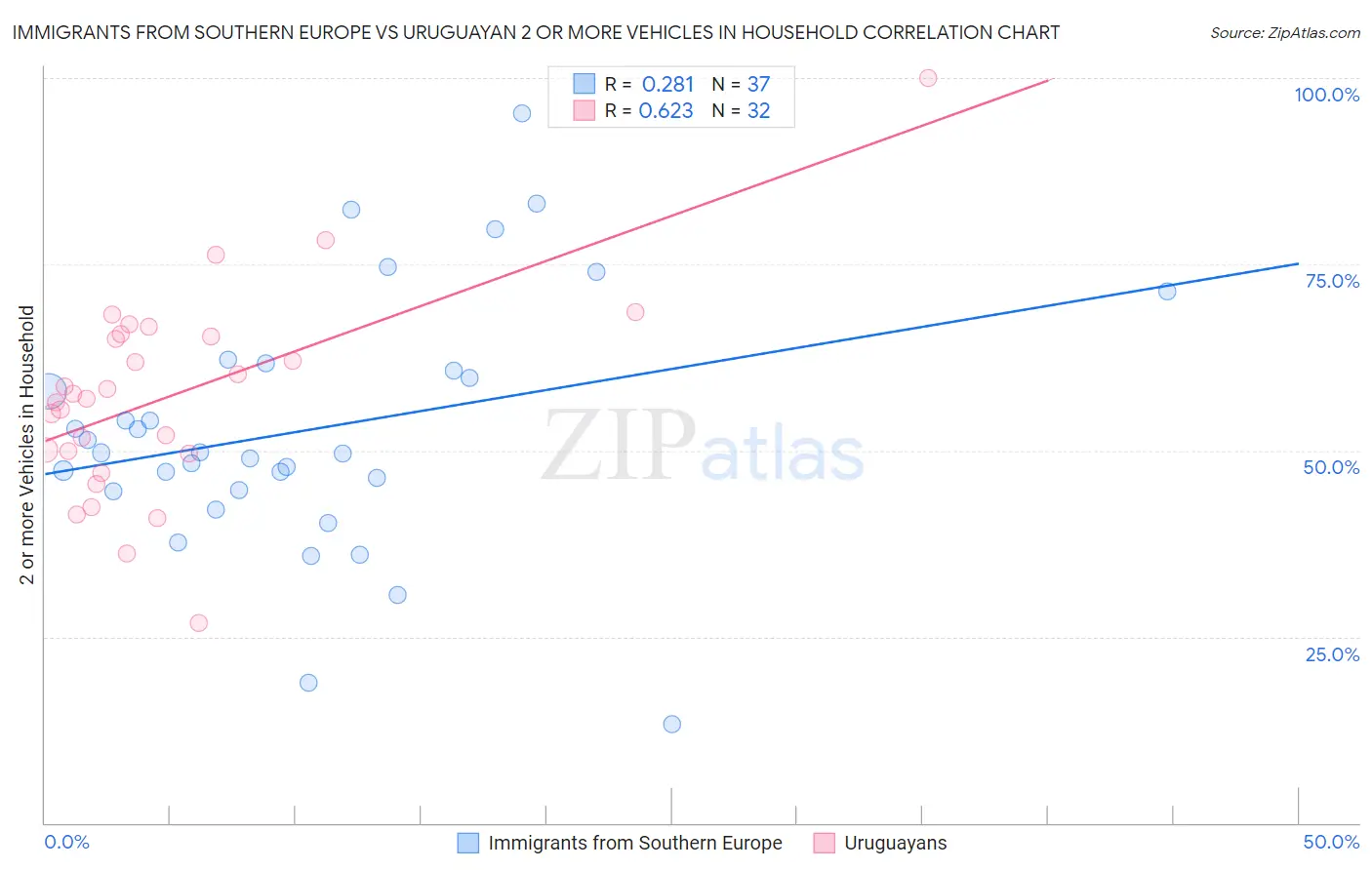 Immigrants from Southern Europe vs Uruguayan 2 or more Vehicles in Household