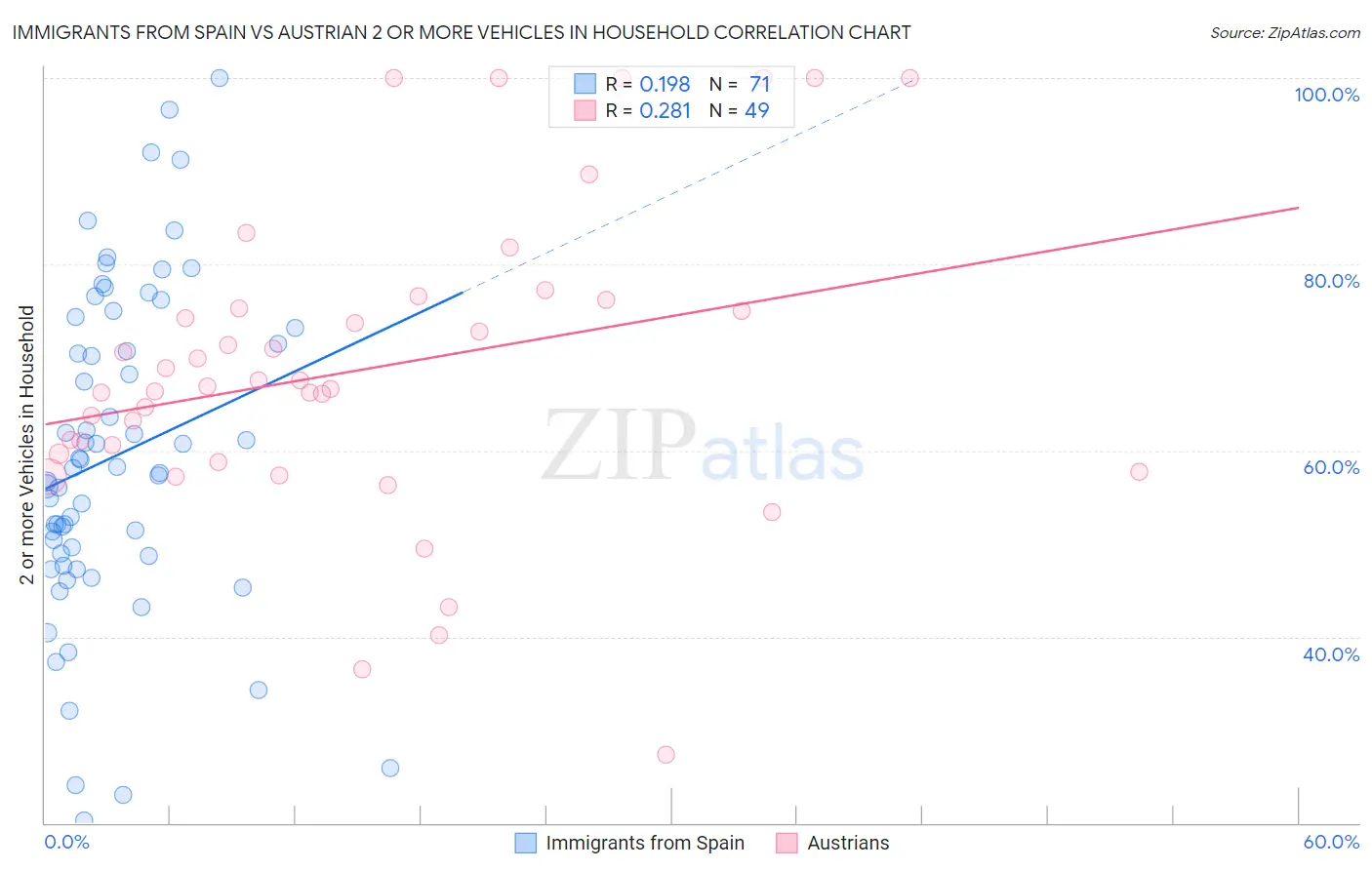 Immigrants from Spain vs Austrian 2 or more Vehicles in Household