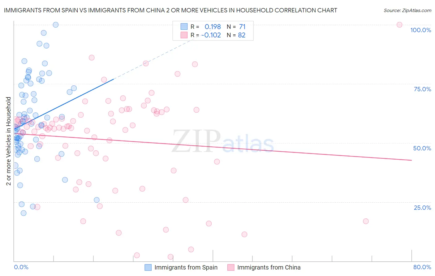 Immigrants from Spain vs Immigrants from China 2 or more Vehicles in Household