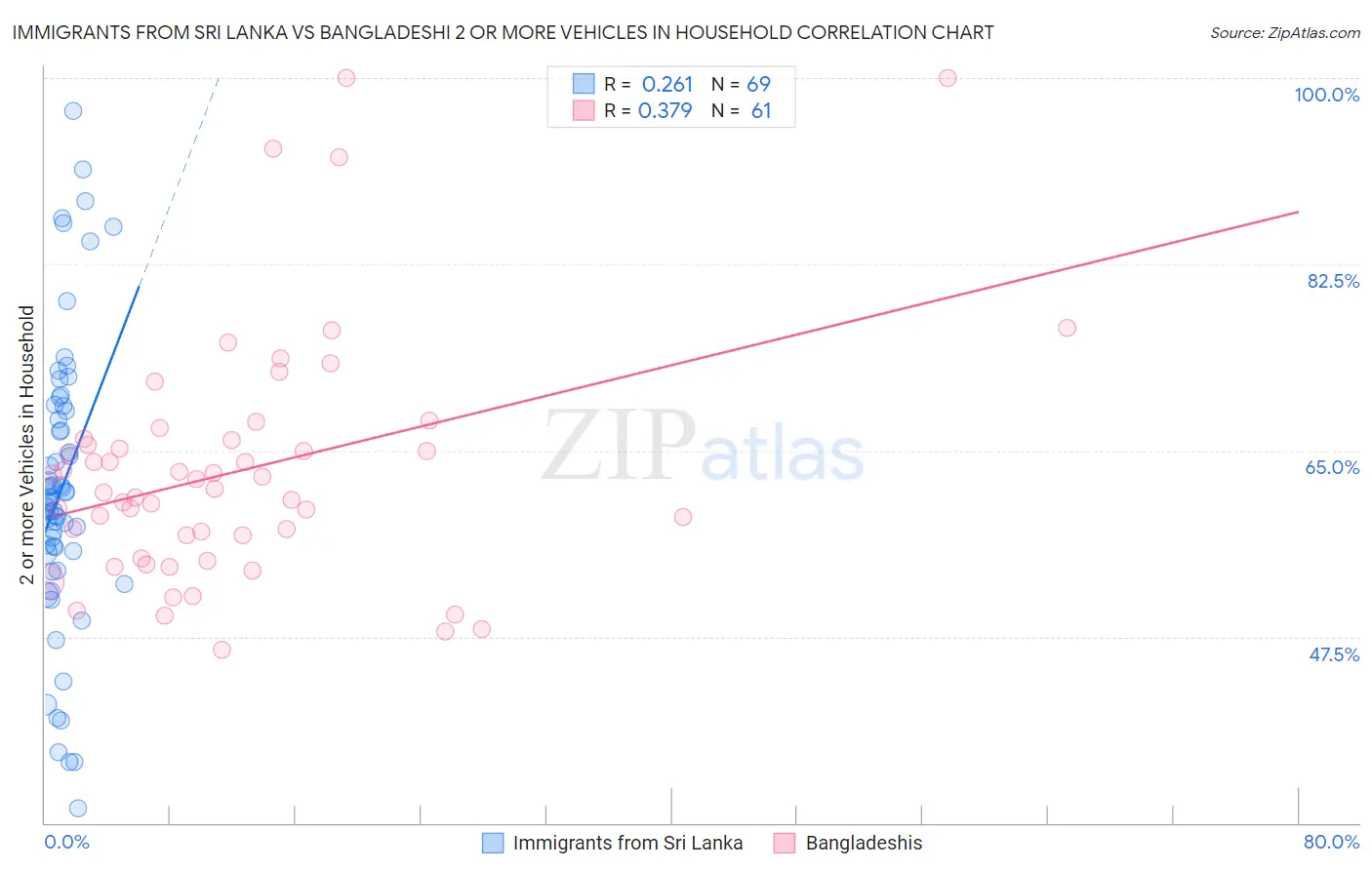 Immigrants from Sri Lanka vs Bangladeshi 2 or more Vehicles in Household