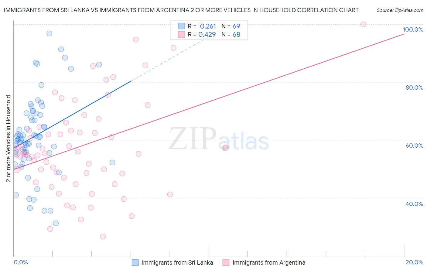 Immigrants from Sri Lanka vs Immigrants from Argentina 2 or more Vehicles in Household