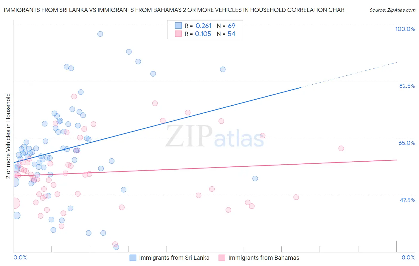 Immigrants from Sri Lanka vs Immigrants from Bahamas 2 or more Vehicles in Household