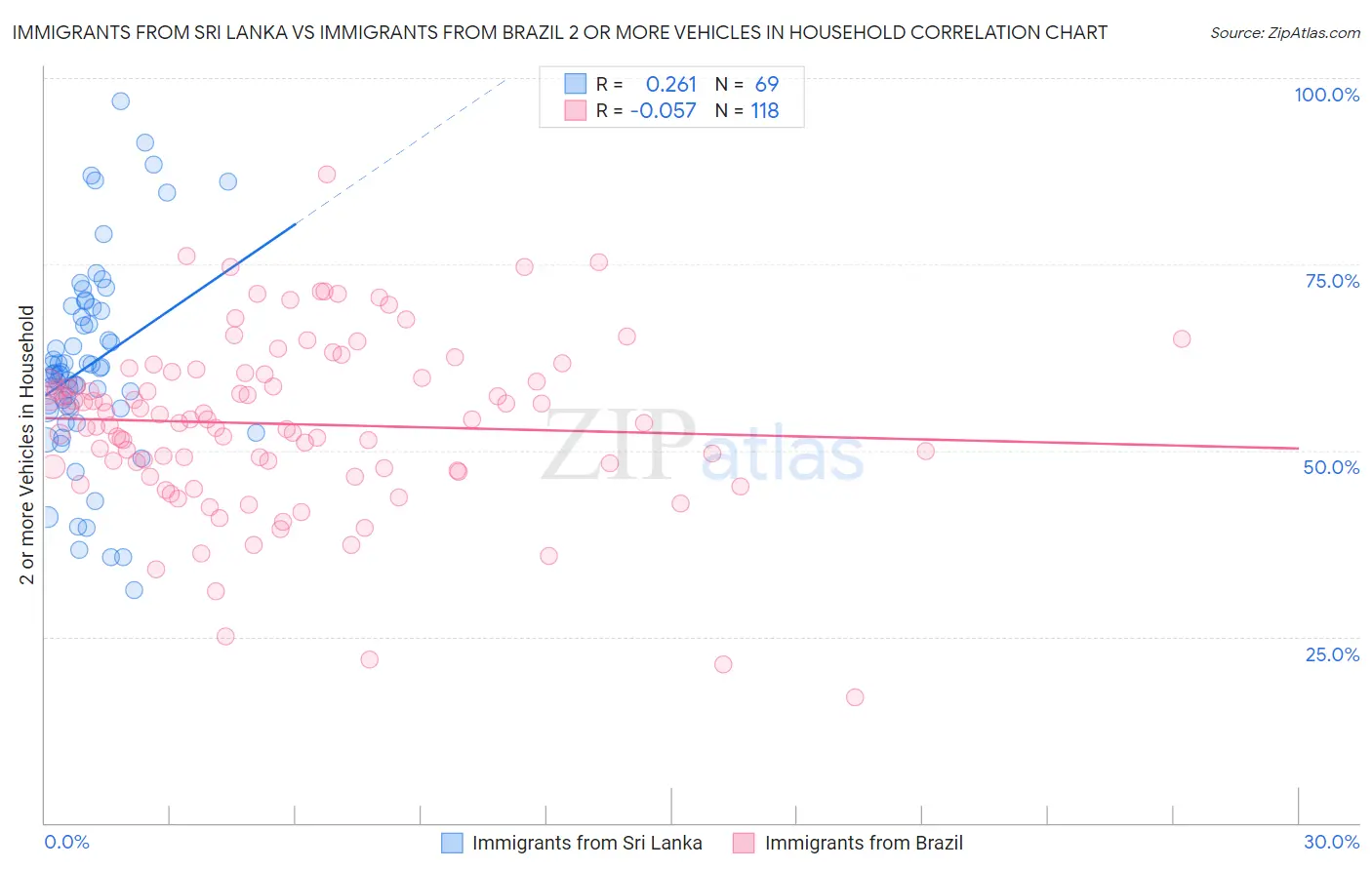 Immigrants from Sri Lanka vs Immigrants from Brazil 2 or more Vehicles in Household