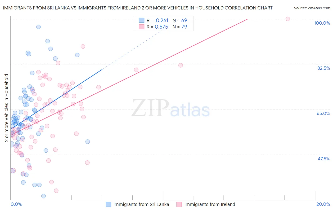 Immigrants from Sri Lanka vs Immigrants from Ireland 2 or more Vehicles in Household