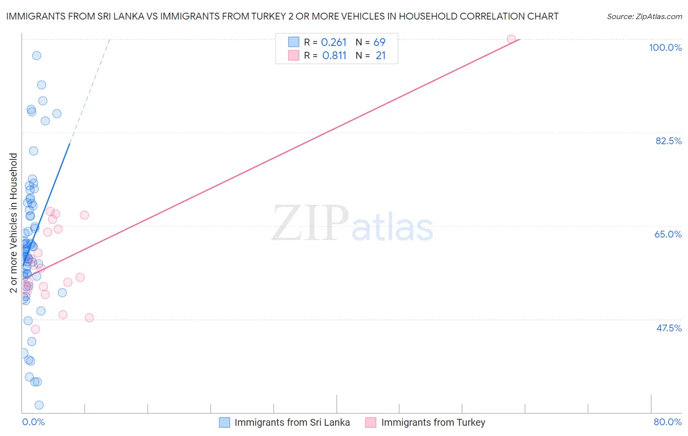 Immigrants from Sri Lanka vs Immigrants from Turkey 2 or more Vehicles in Household