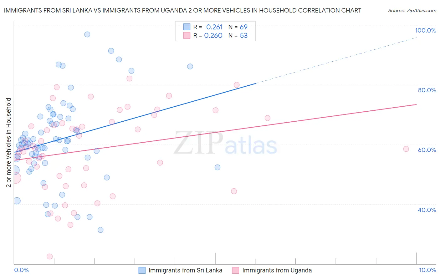 Immigrants from Sri Lanka vs Immigrants from Uganda 2 or more Vehicles in Household