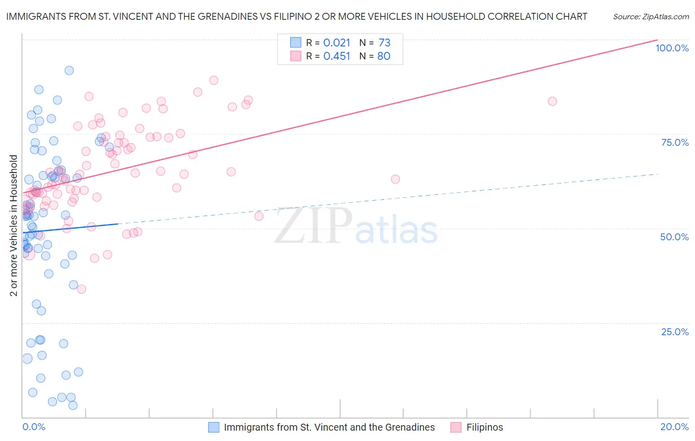 Immigrants from St. Vincent and the Grenadines vs Filipino 2 or more Vehicles in Household