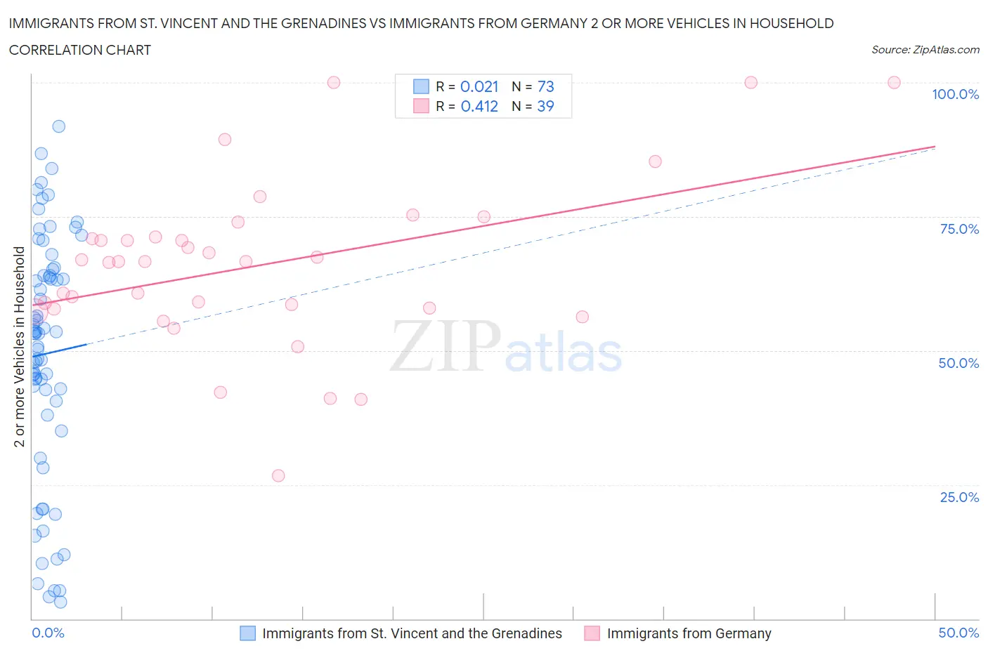 Immigrants from St. Vincent and the Grenadines vs Immigrants from Germany 2 or more Vehicles in Household