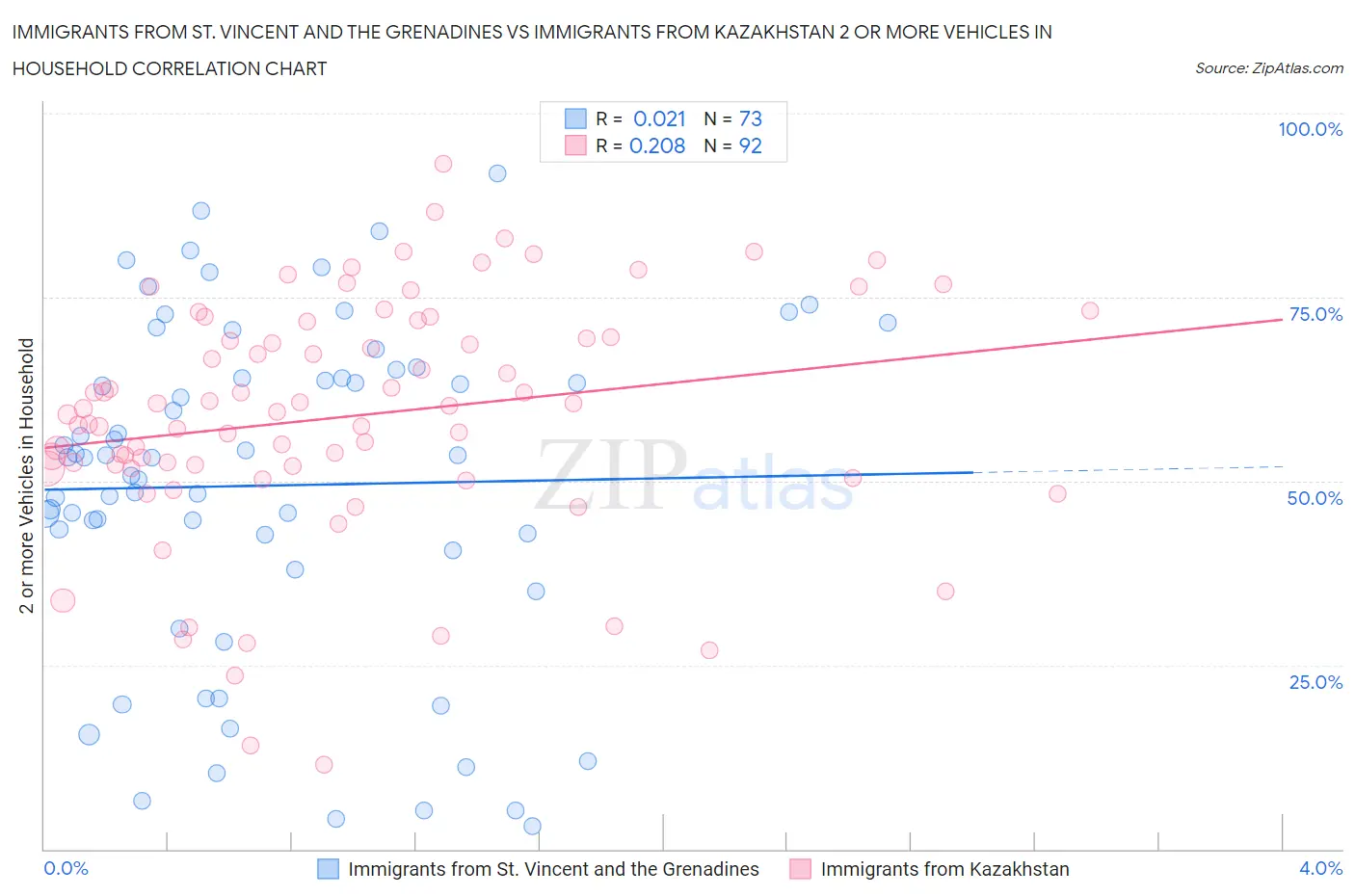 Immigrants from St. Vincent and the Grenadines vs Immigrants from Kazakhstan 2 or more Vehicles in Household