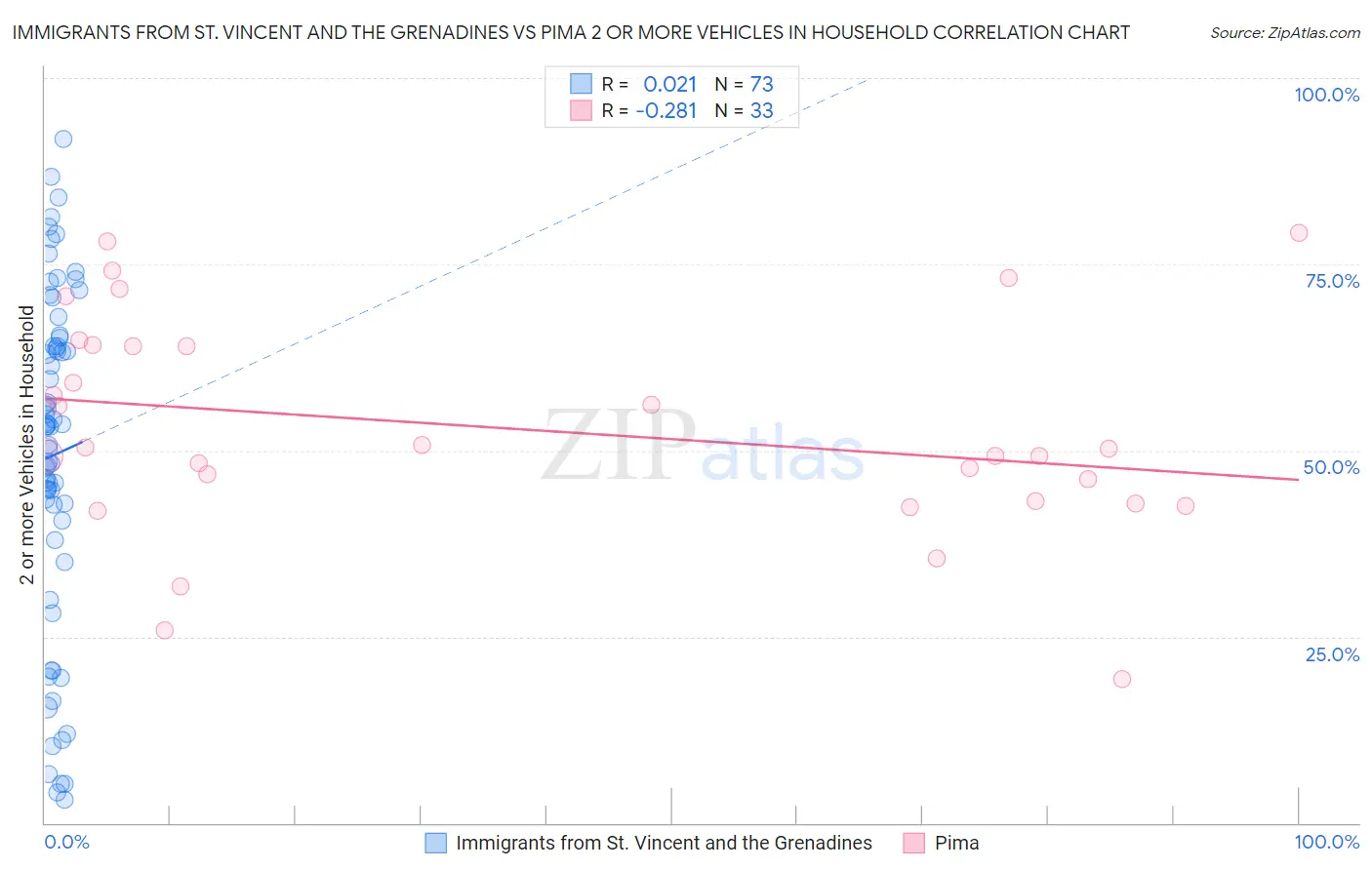 Immigrants from St. Vincent and the Grenadines vs Pima 2 or more Vehicles in Household