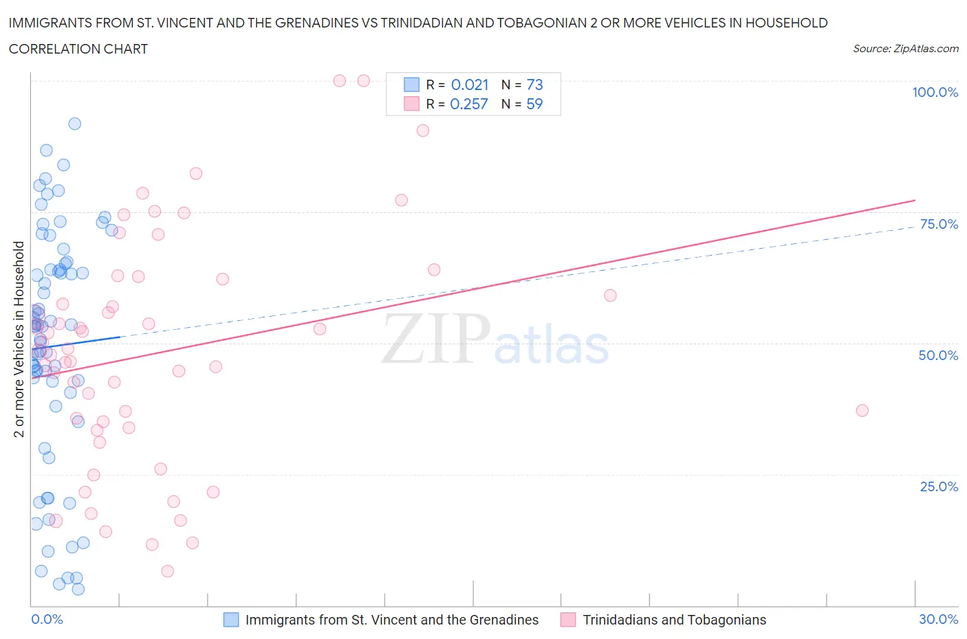 Immigrants from St. Vincent and the Grenadines vs Trinidadian and Tobagonian 2 or more Vehicles in Household