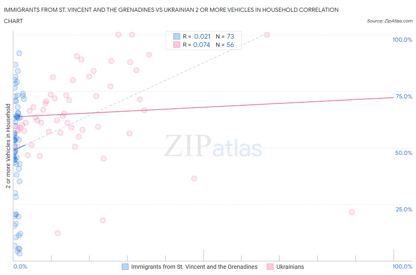 Immigrants from St. Vincent and the Grenadines vs Ukrainian 2 or more Vehicles in Household