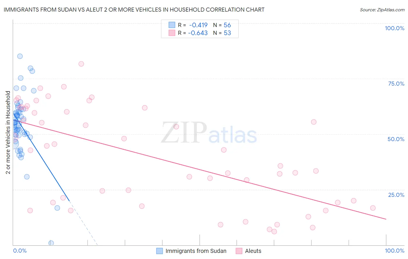 Immigrants from Sudan vs Aleut 2 or more Vehicles in Household