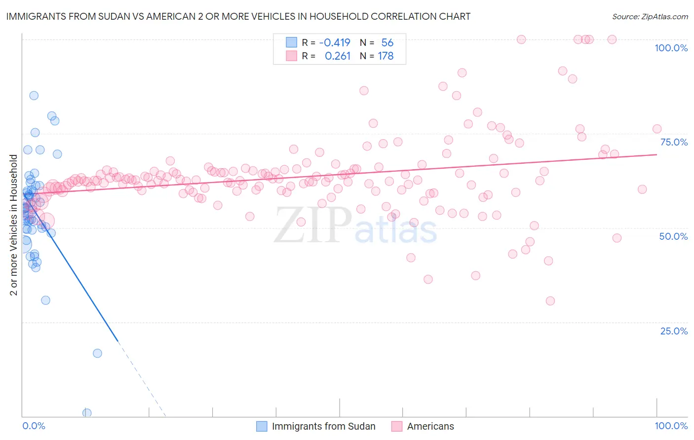 Immigrants from Sudan vs American 2 or more Vehicles in Household