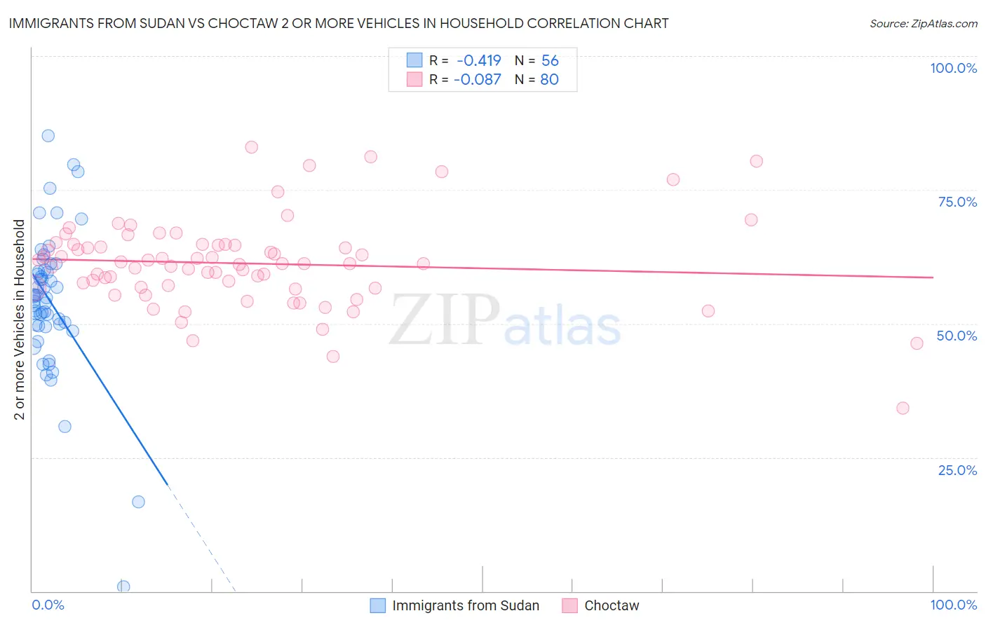 Immigrants from Sudan vs Choctaw 2 or more Vehicles in Household