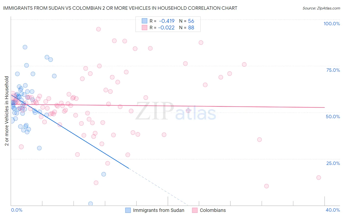 Immigrants from Sudan vs Colombian 2 or more Vehicles in Household