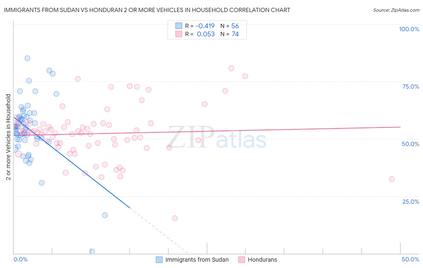 Immigrants from Sudan vs Honduran 2 or more Vehicles in Household
