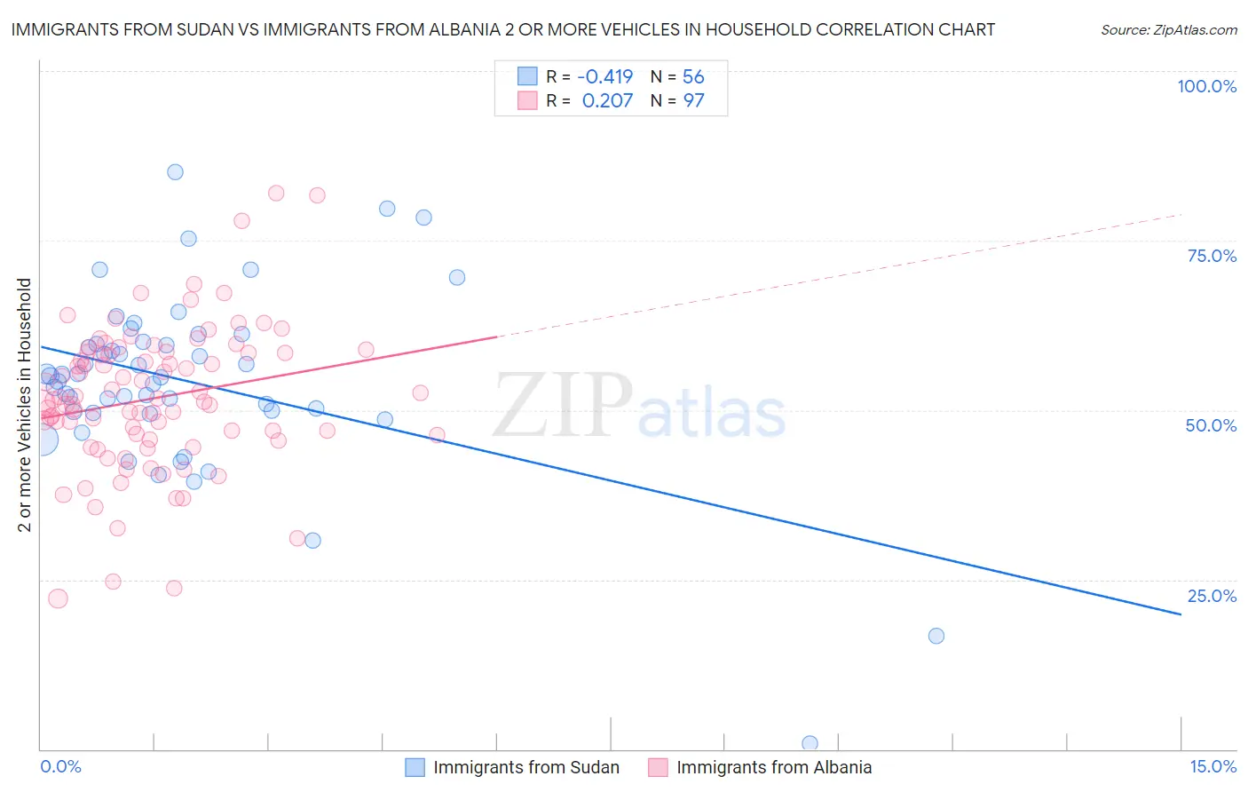 Immigrants from Sudan vs Immigrants from Albania 2 or more Vehicles in Household