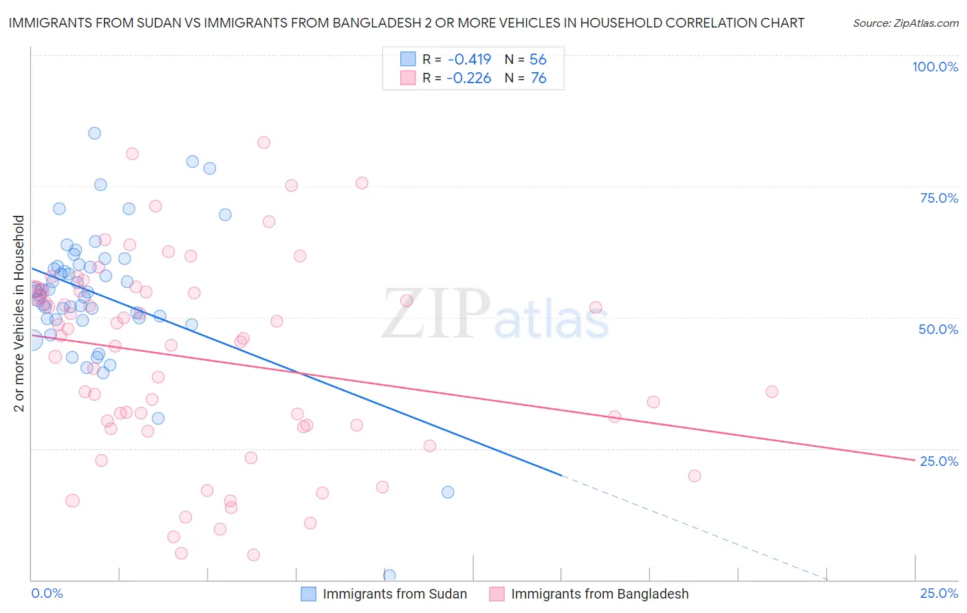 Immigrants from Sudan vs Immigrants from Bangladesh 2 or more Vehicles in Household