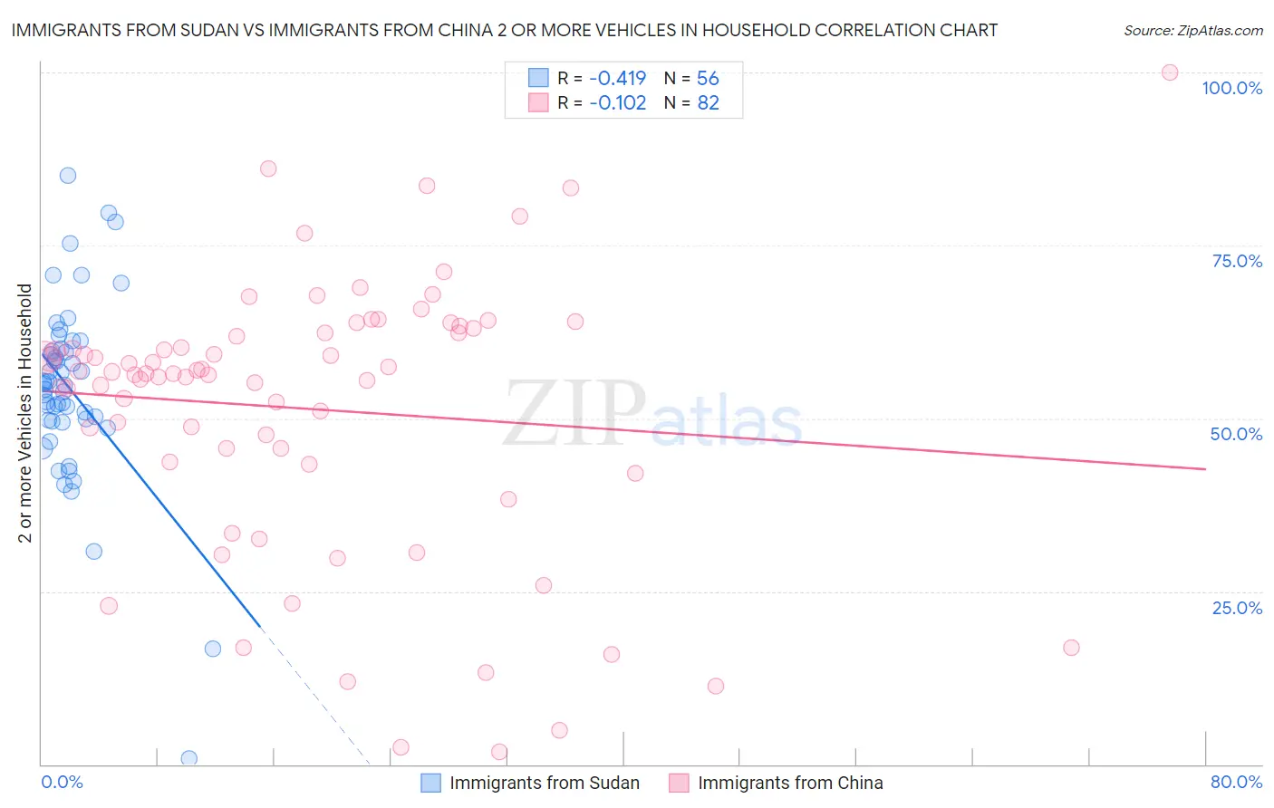 Immigrants from Sudan vs Immigrants from China 2 or more Vehicles in Household