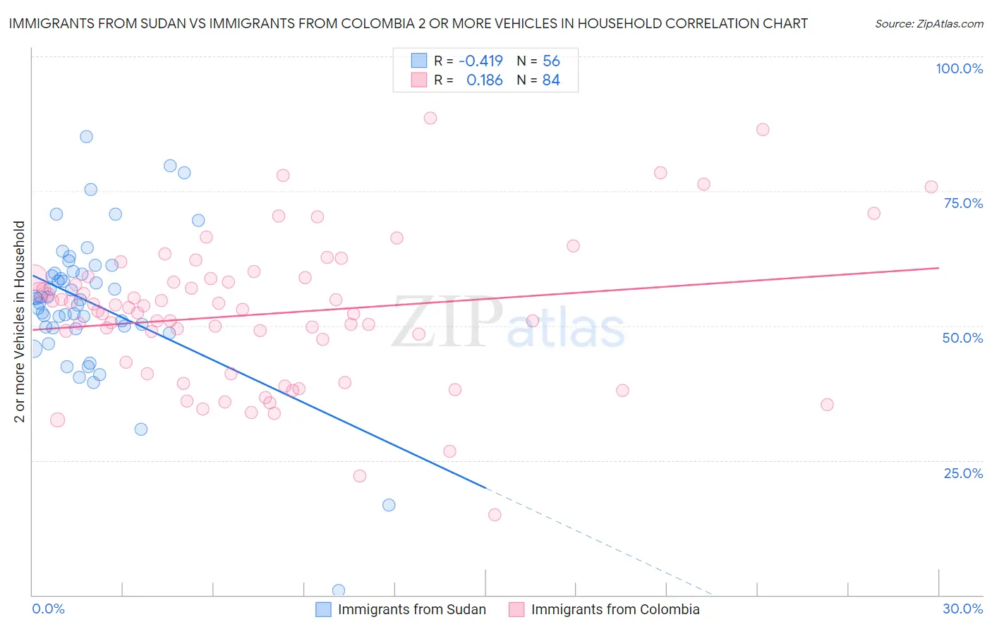 Immigrants from Sudan vs Immigrants from Colombia 2 or more Vehicles in Household