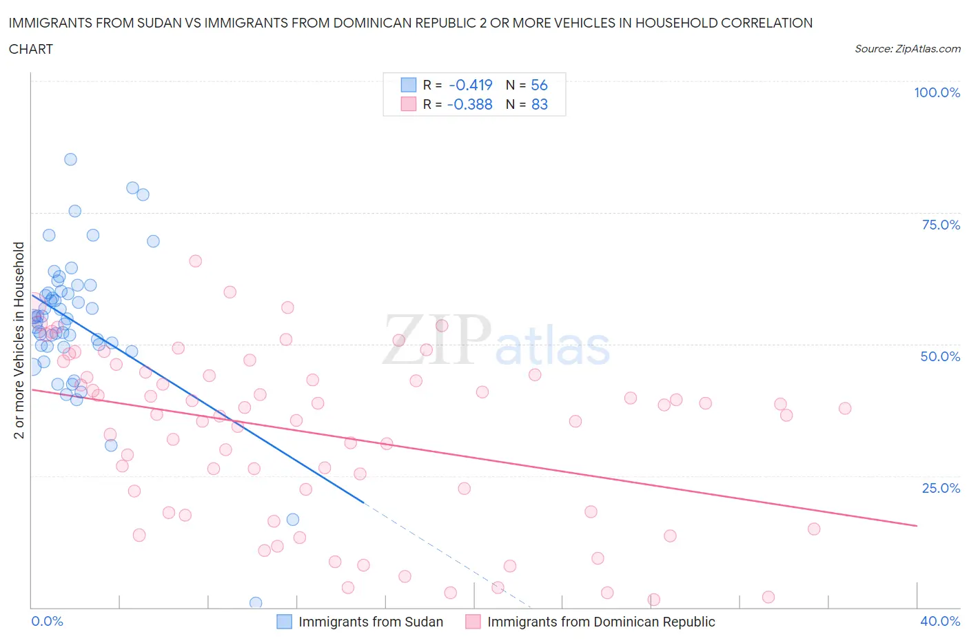 Immigrants from Sudan vs Immigrants from Dominican Republic 2 or more Vehicles in Household