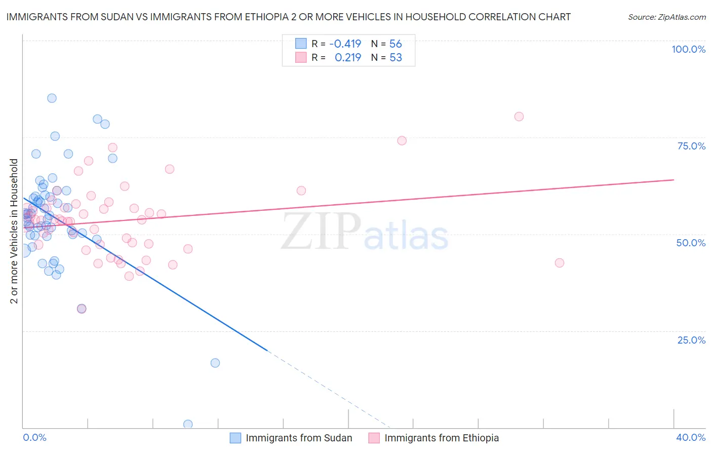 Immigrants from Sudan vs Immigrants from Ethiopia 2 or more Vehicles in Household