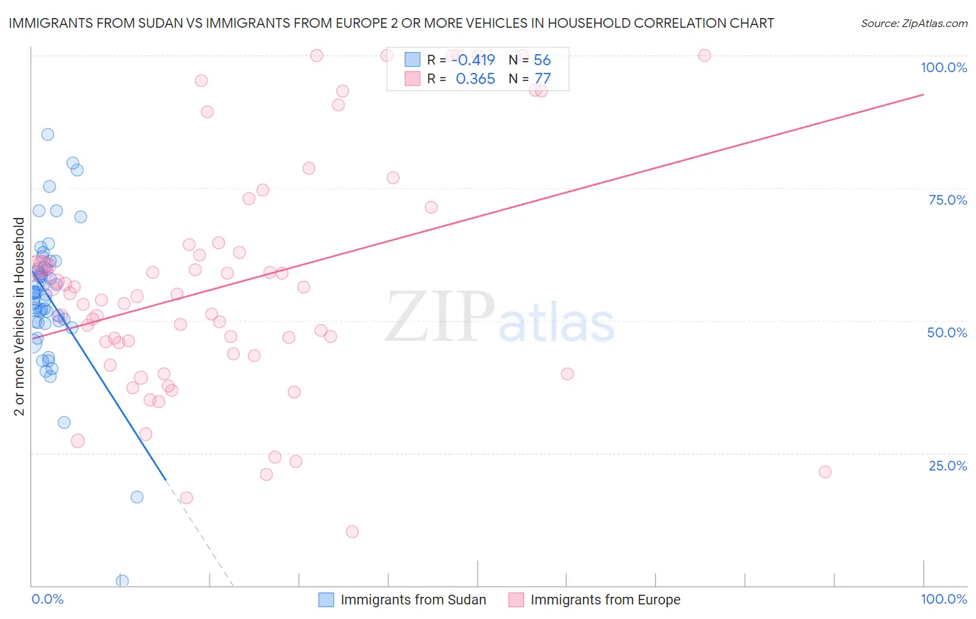 Immigrants from Sudan vs Immigrants from Europe 2 or more Vehicles in Household