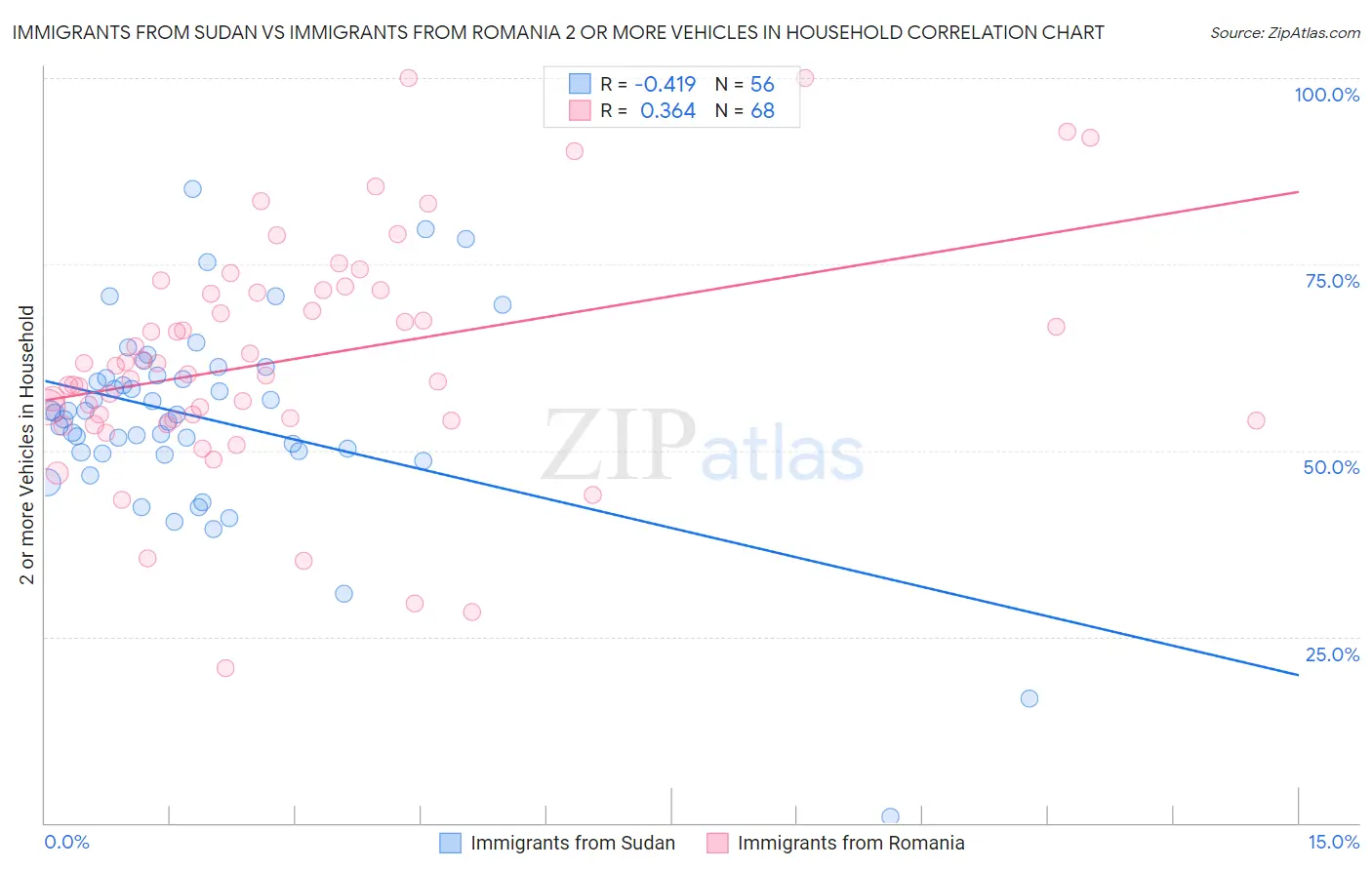 Immigrants from Sudan vs Immigrants from Romania 2 or more Vehicles in Household