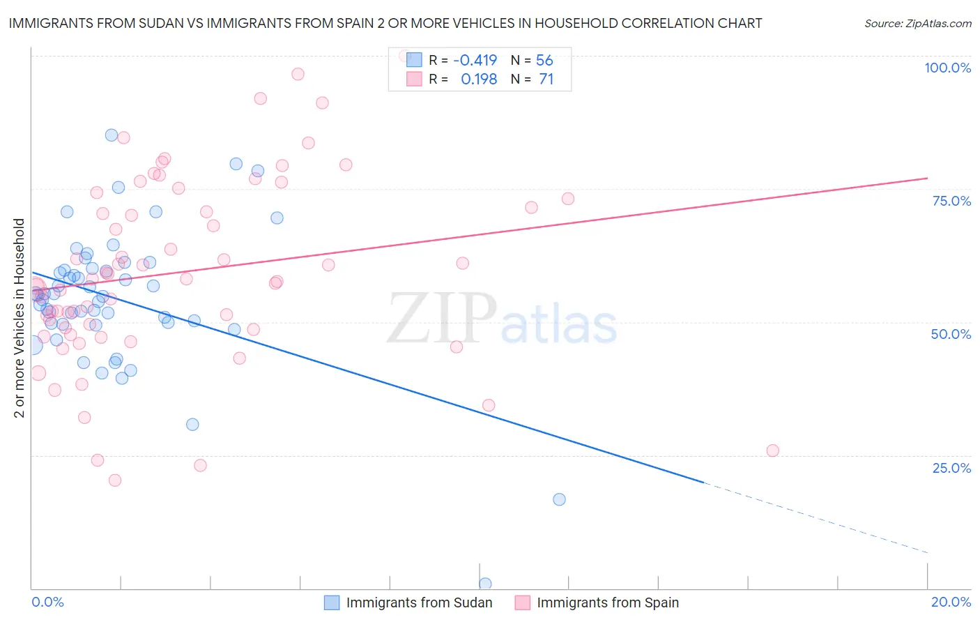 Immigrants from Sudan vs Immigrants from Spain 2 or more Vehicles in Household