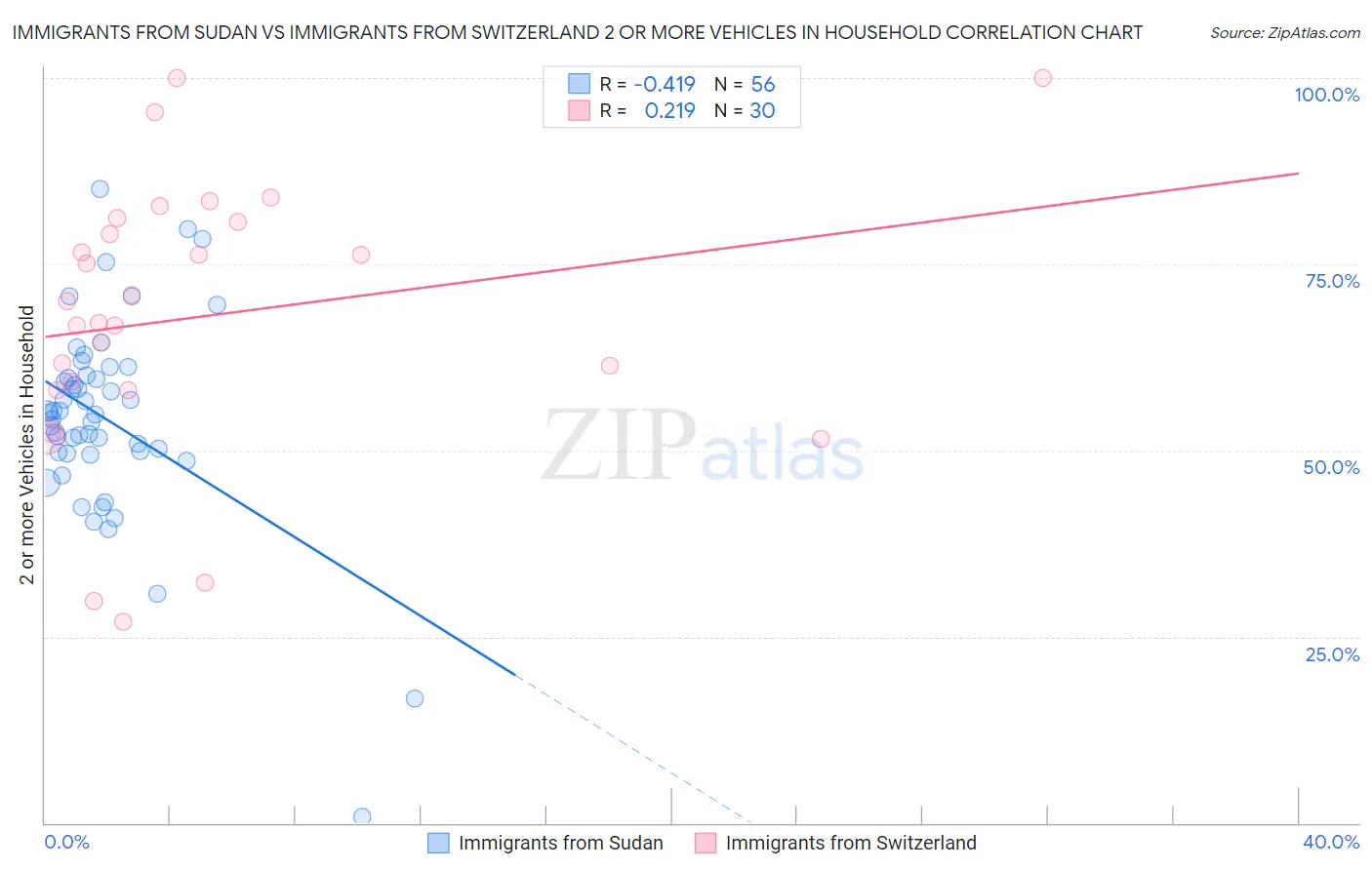 Immigrants from Sudan vs Immigrants from Switzerland 2 or more Vehicles in Household