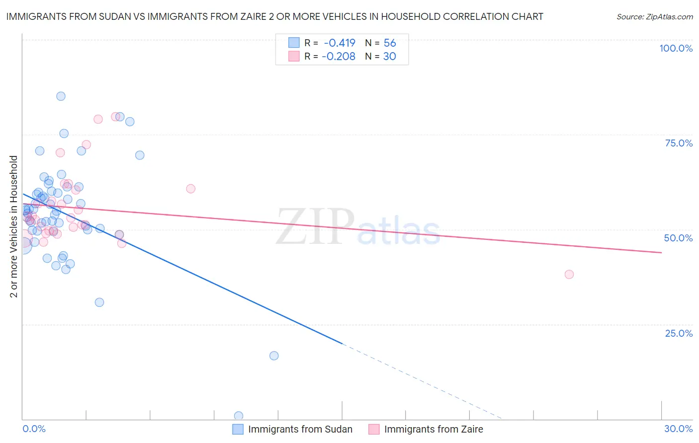 Immigrants from Sudan vs Immigrants from Zaire 2 or more Vehicles in Household