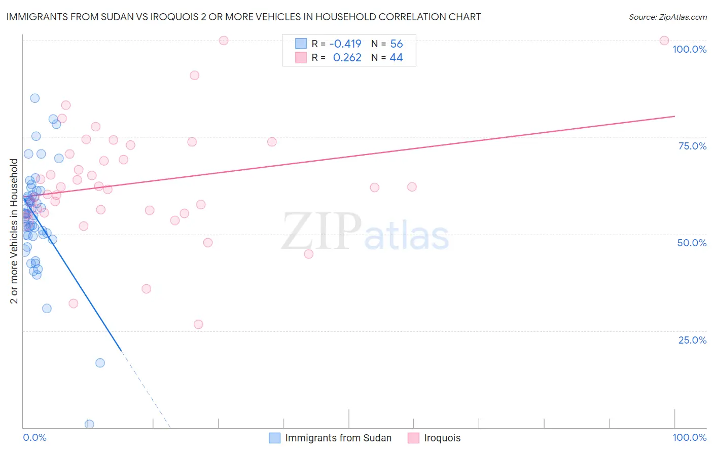 Immigrants from Sudan vs Iroquois 2 or more Vehicles in Household